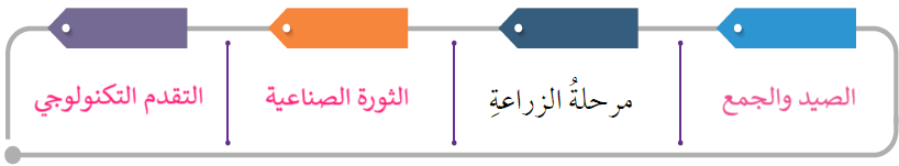 تطور علاقة الإنسانِ بالبيئة